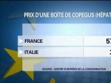 Tour d'Europe: les Français payent leurs médicaments beaucoup plus chers que les Italiens - 26/11
