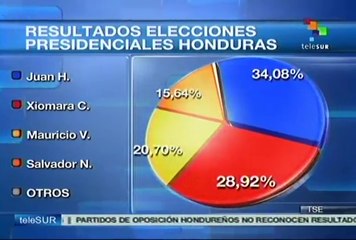 TSE de Honduras actualiza resultados, oficialismo en primer lugar