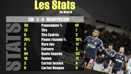 OM-Montpellier (2-0): Les Statistiques du match