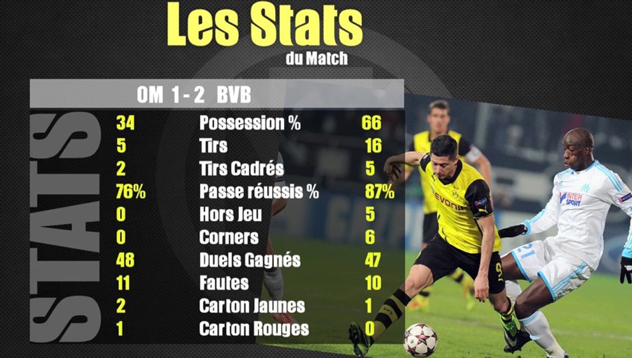 OM-BVB (1-2): Les stats du match