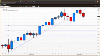 Forex Technical Analysis: Basics - Part 3 | Vantage FX UK