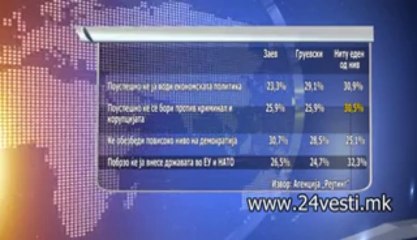 REJTING GRUEVSKI ZAEV 13 12 13