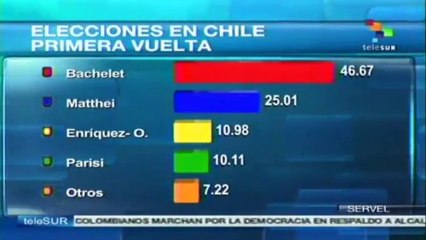 Necesita Bachelet menos de cinco puntos para volver a La Moneda