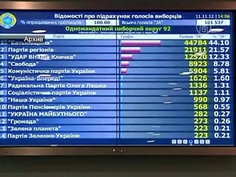 На довыборах в Украине были нарушения