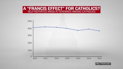 &apos;Francis effect&apos;: Not just about filling the pews