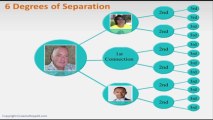 How LinkedIn works -- 6 degrees of separation -useful info about LinkedIn - How To Use LinkedIn
