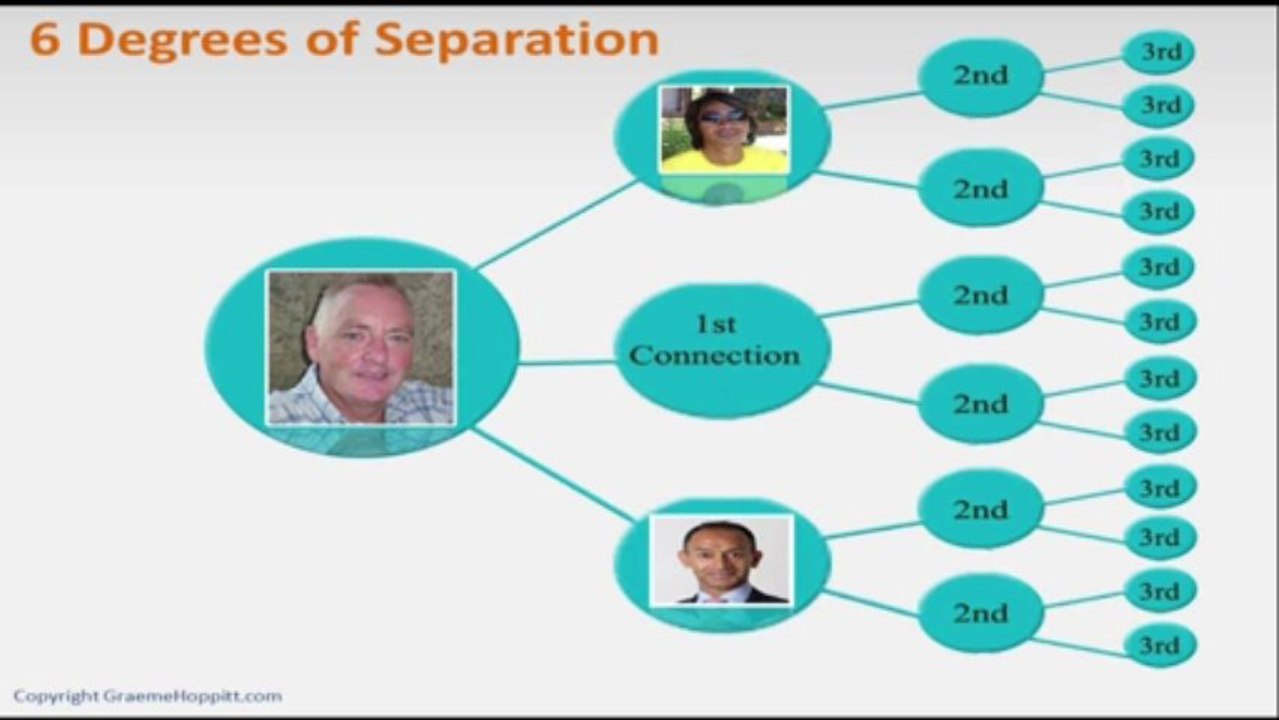 How LinkedIn works -- 6 degrees of separation -useful info about LinkedIn - How To Use LinkedIn