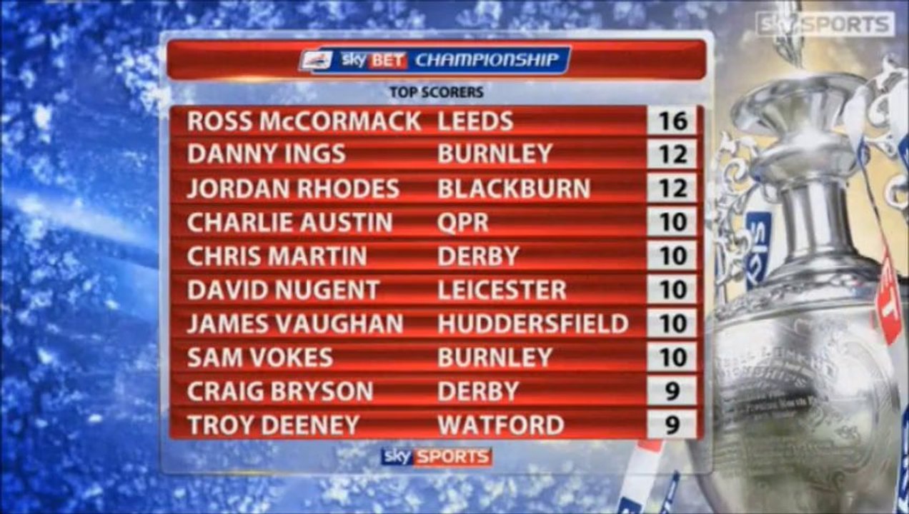 Beagrie praise for @Rossmccormack44 #LUFC