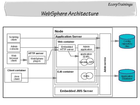 WEBSPHERE Online Training India with Real Time Experts @ECORPTRAININGS