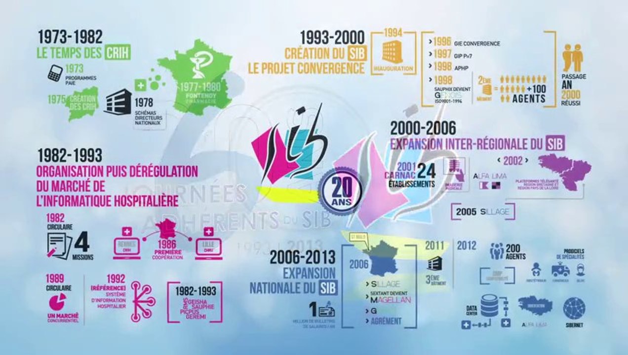 20 ans du SIB | 40 ans d'activité en informatique de santé
