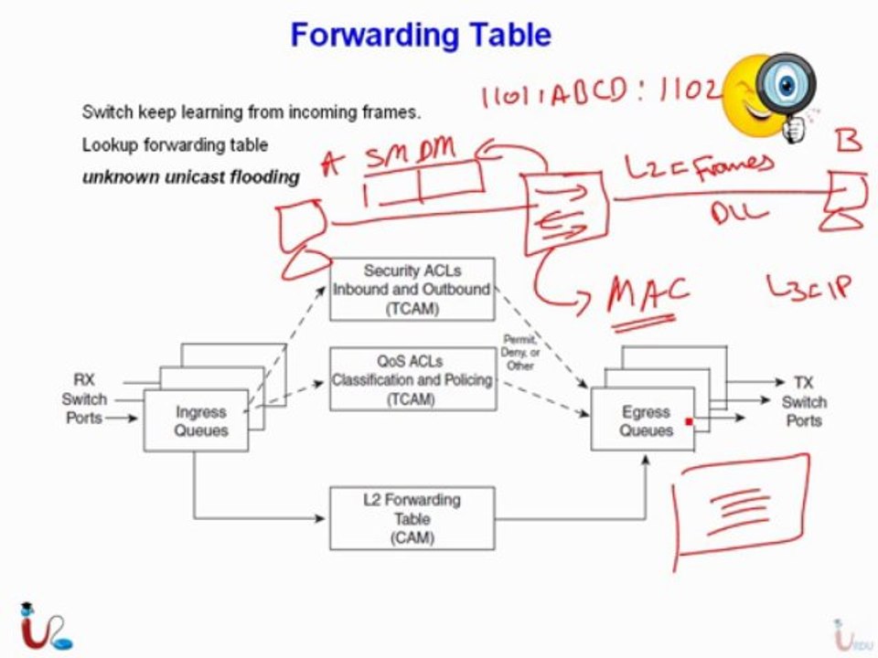 CCNP 642-813 Switch Lecture 2