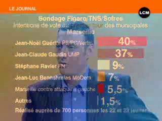Guérini en tête selon deux nouveaux sondages