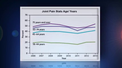 Joint Pain Graphical Statistics & Outcomes