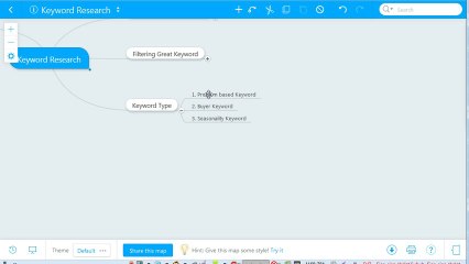 Keyword Research: Tiga Tipe Profitable Keyword