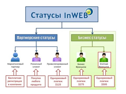 Регистрация и партнерские статусы