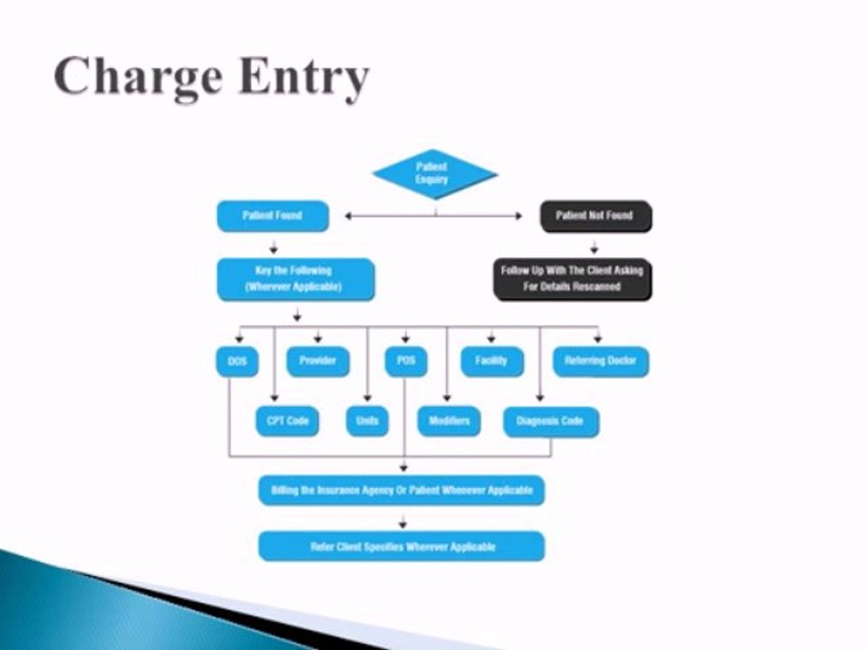 Process Involved In Medical Billing Coding Services