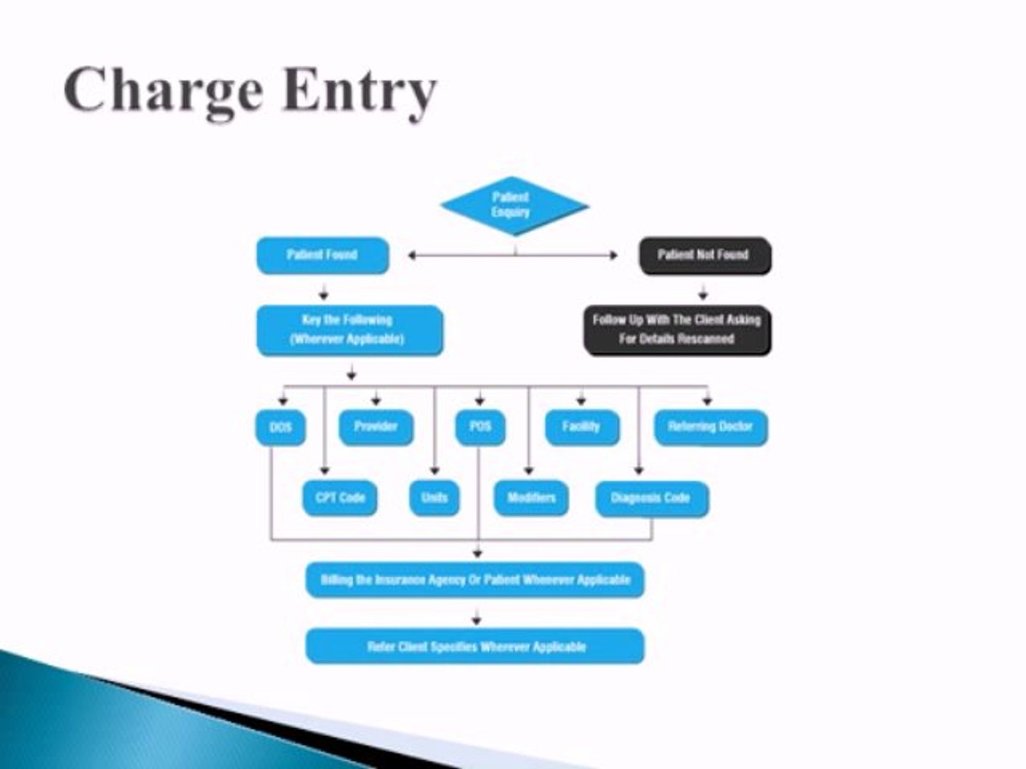 ⁣Process Involved In Medical Billing Coding Services