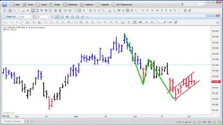 Trend Lines Templates | eSignal 11 Trading Platform | Making Trading