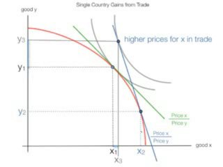 TRADE AND SPECIALIZATION