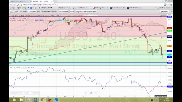 Der Markt vor dem Ergebnis dem FOMC-Sitzungsergebnis
