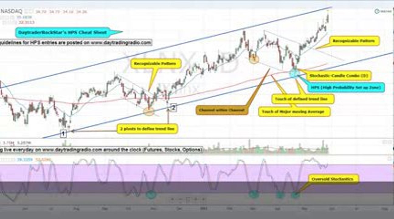 The Best Stock Trading System Ever. Identify the Best Entries for Maximum Gains