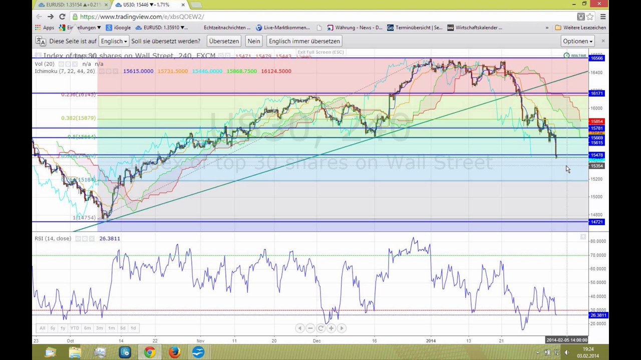 Märkte im schockzustand