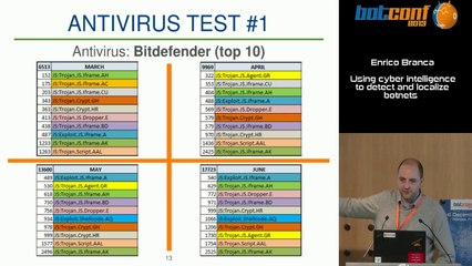 07 – Enrico Branca - Using cyber intelligence to detect and localize botnets