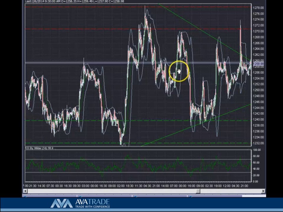 Gold Technical Analysis - Feb. 6, 2014
