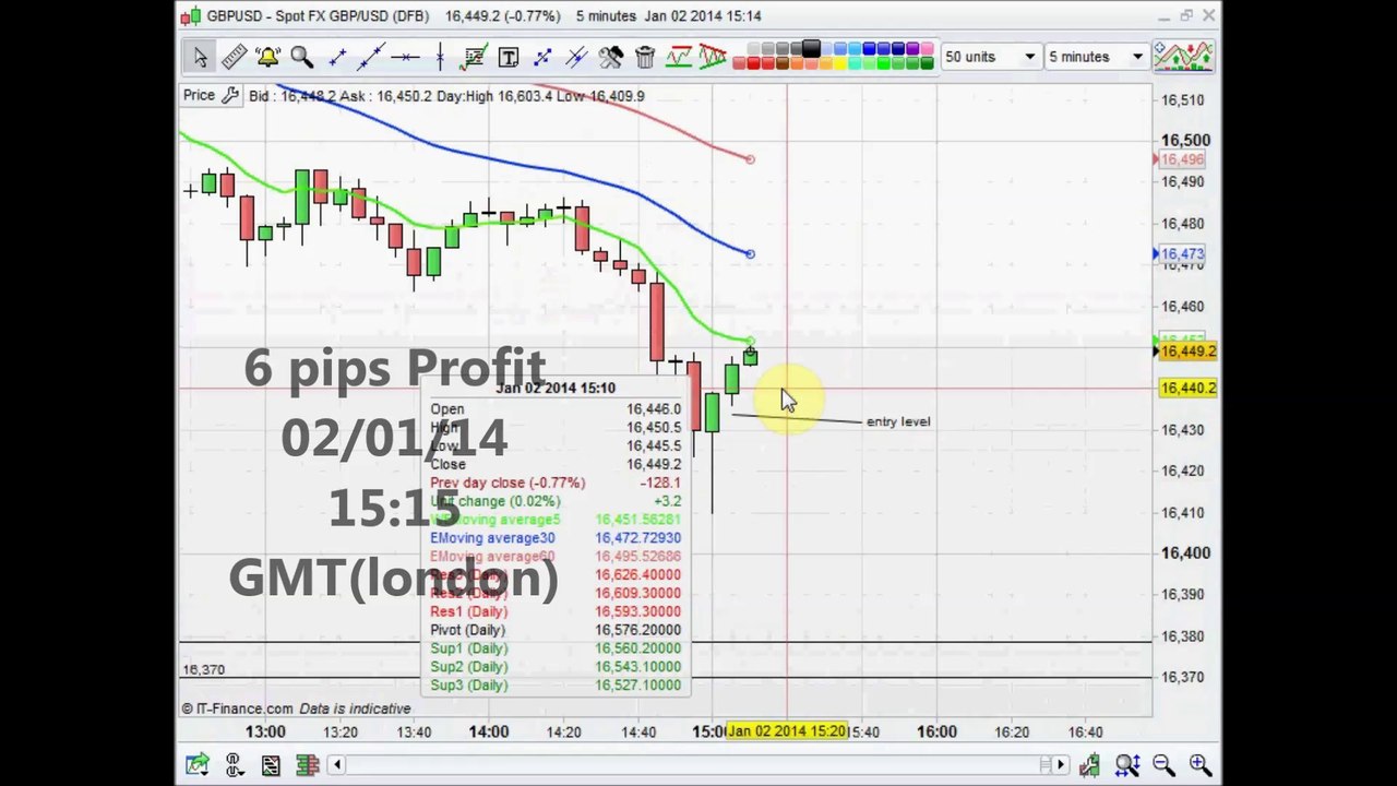 Forex Live Room weekly round up 03.01.14
