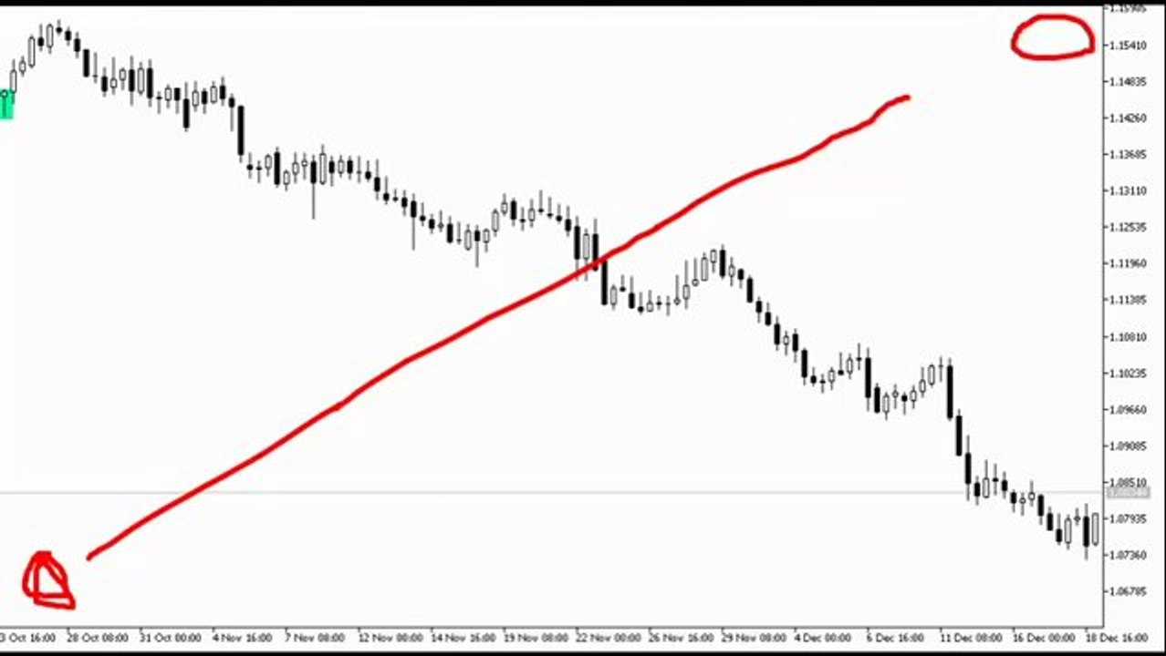 A GUIDE ON HOW TO TAKE TREND TRADES IN THE FOREX