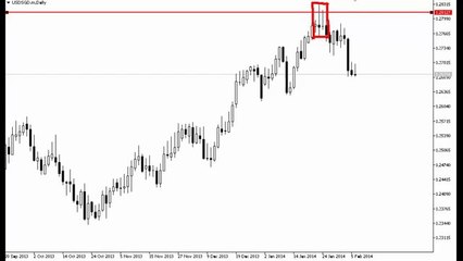 A GUIDE ON HOW TO TAKE COUNTER TREND TRADES IN THE FOREX