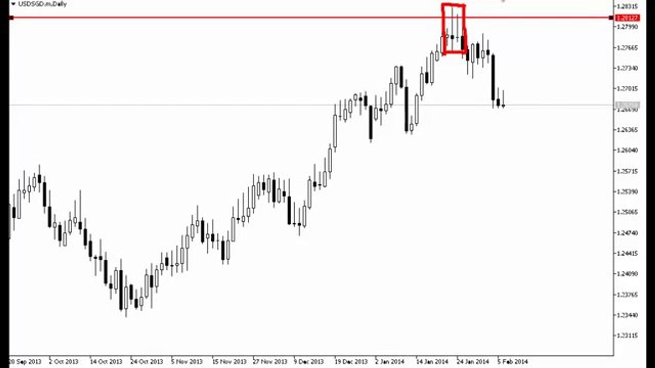 A GUIDE ON HOW TO TAKE COUNTER TREND TRADES IN THE FOREX