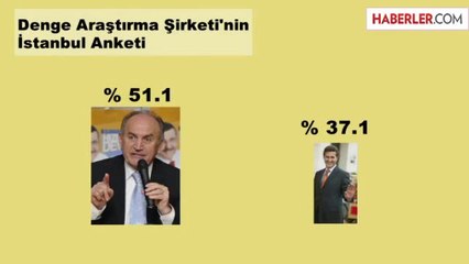 Seçimlere 46 Gün Kala "İstanbul'u Kim Alır" Anketi