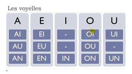 Learn French #Unit 2 #Lesson A = Les voyelles