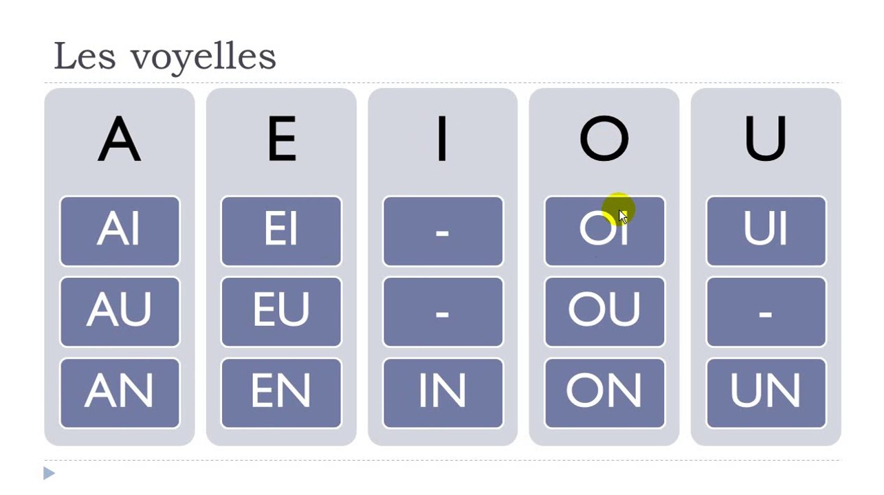 Learn French #Unit 2 #Lesson A = Les voyelles