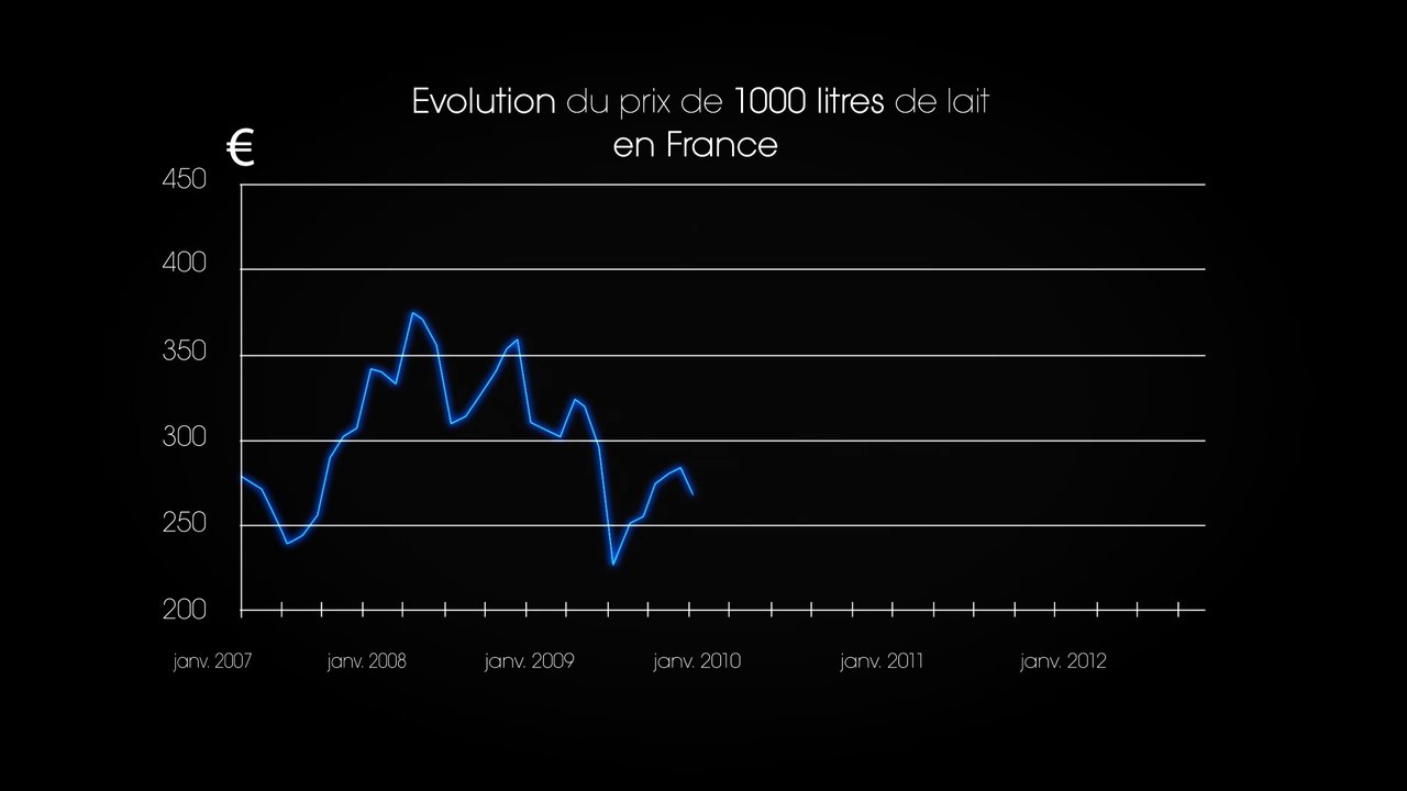 Evolution du prix du lait (2007-2012)