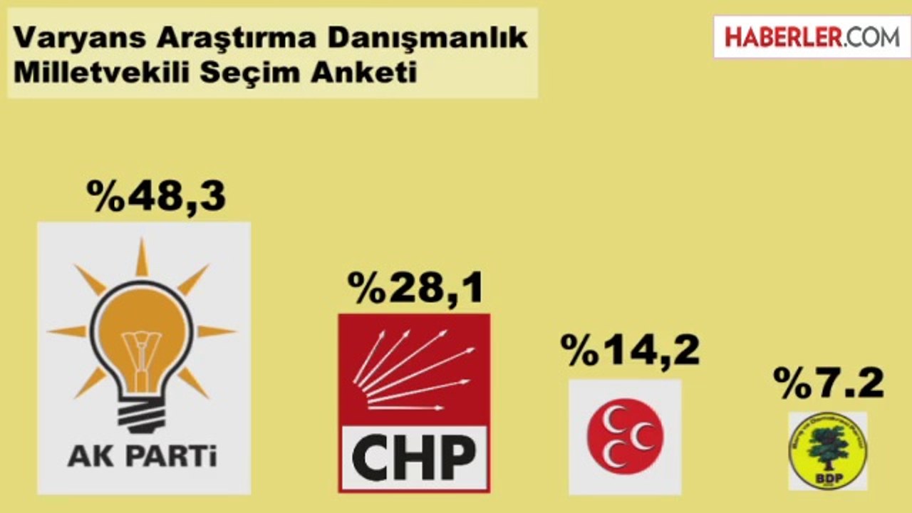 Ak Parti'nin Oy Oranı - Son Yerel Seçim Anketinde Partilerin Oy Oranları (Yerel Seçim)