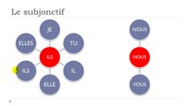 Learn French #Unit 10 #Lesson A = Le subjonctif