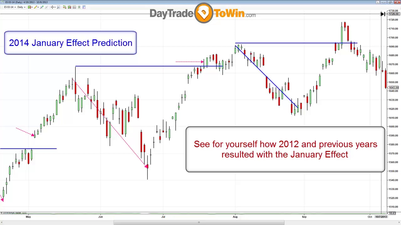 How to trade the January Effect – Market forecast prediction