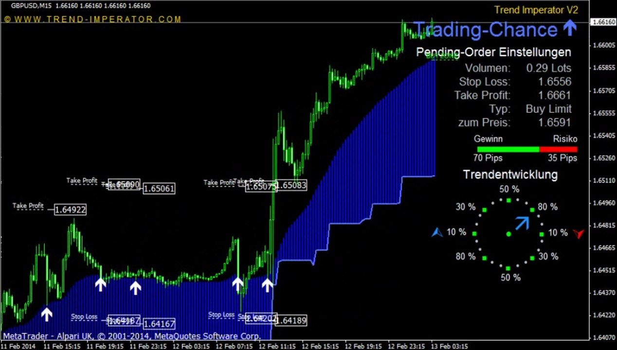 Sieben Forex Strategien - Trend Imperator V2
