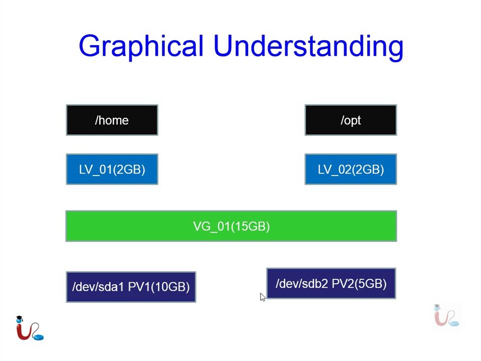 RHCSA II RH135 Lecture 7 Part 1