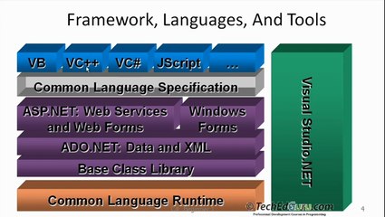 C# & .NET Framework Basics: A Complete Beginner's Guide 🚀