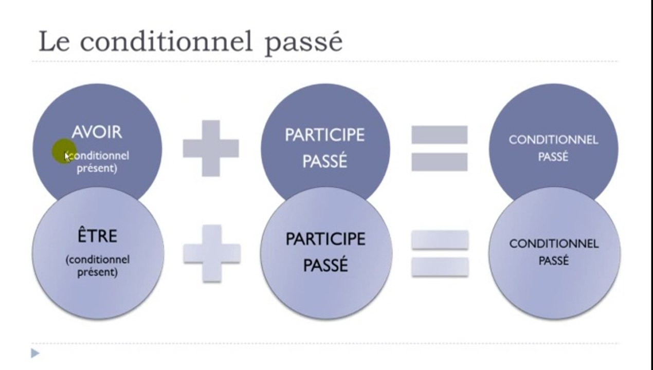Learn French # The si clauses # The Pluperfect # The past conditional