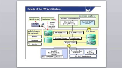 SAP BW 7.3 Online Training | Free Demo
