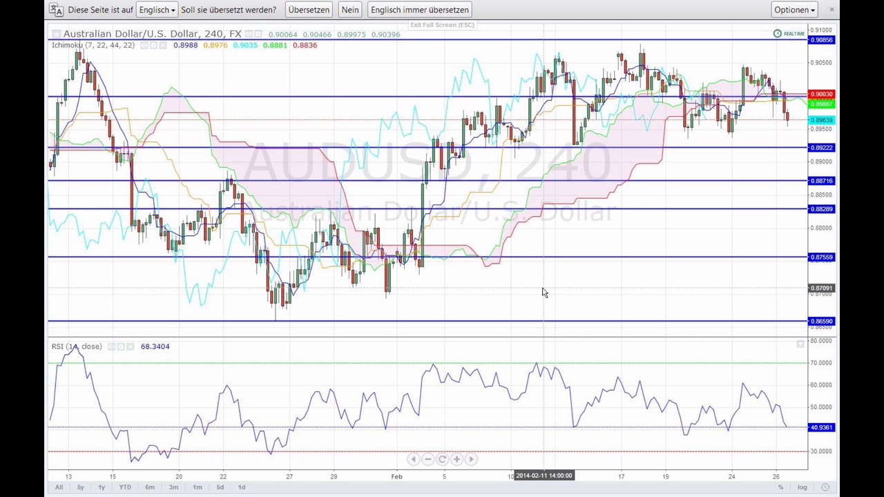 US-Bausektor rettet die Märkte