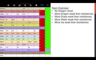 Competitive Pokemon Battling (VGC) Part III- Building Your Team