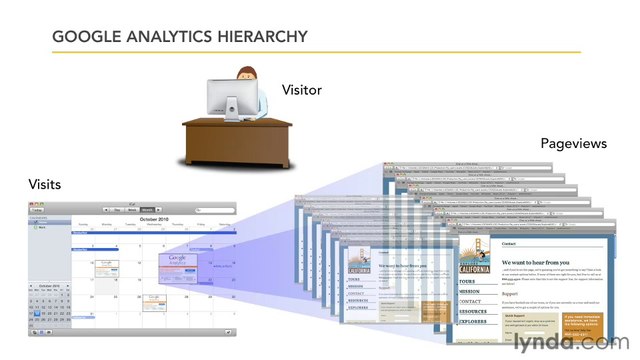 Google Analytic Ess-31-Comparing data according to visits, visitors, and page views
