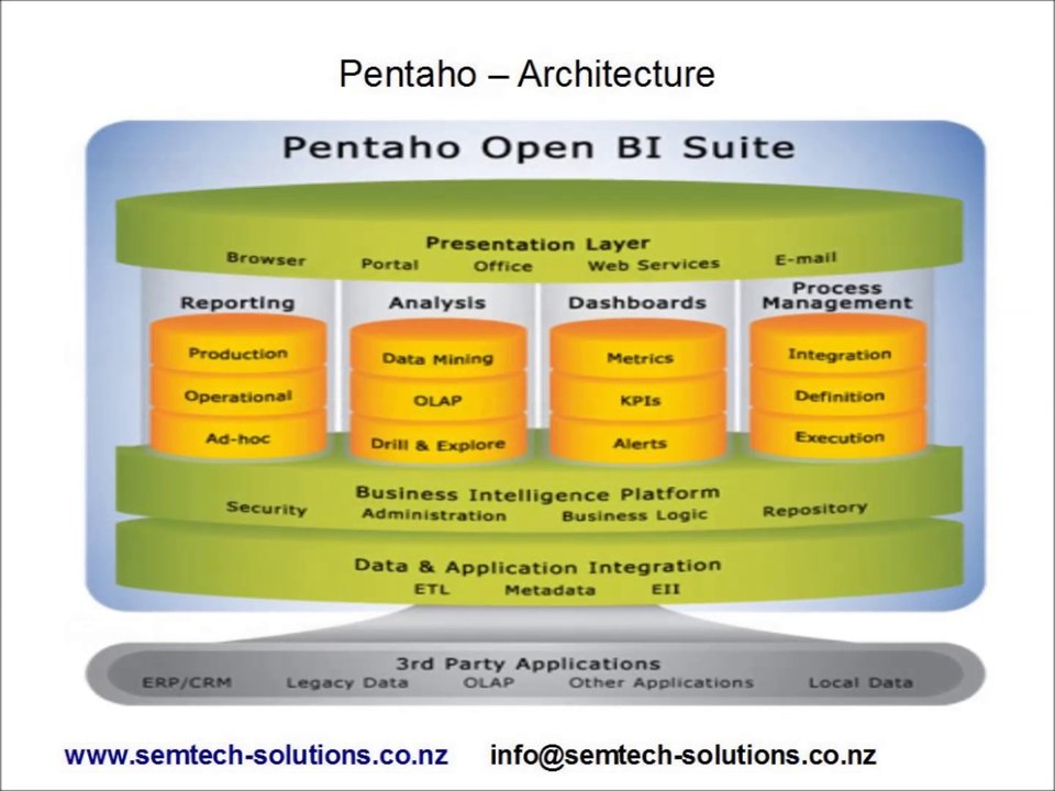 An introduction to Pentaho