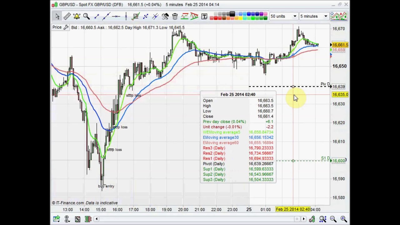 Live Forex Trading weekly round up 28.2.14