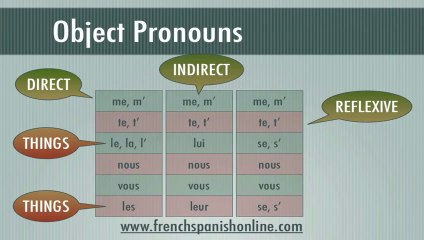 French Pronouns   Object Pronouns - frenchspanish.com